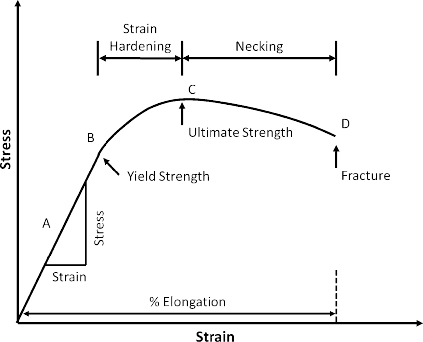1254 Mechanical Testing: Tensile Testing Various Terms