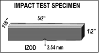 1256-1 How to Measure Impact Strength? ASTM D256 Izod vs. Charpy Explained