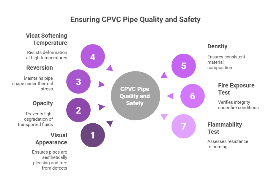 2 CPVC Pipes for Automatic Sprinkler Fire Extinguishing Systems as per IS 16088