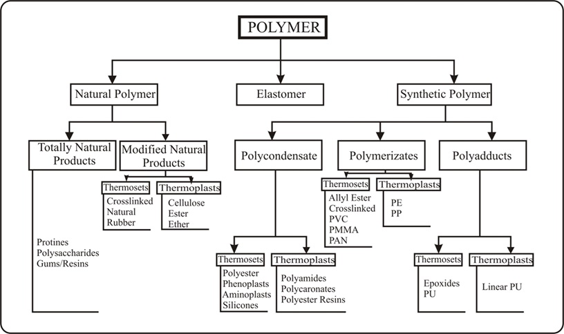 Untitled Polymer Fundamental: Basics of Polymer