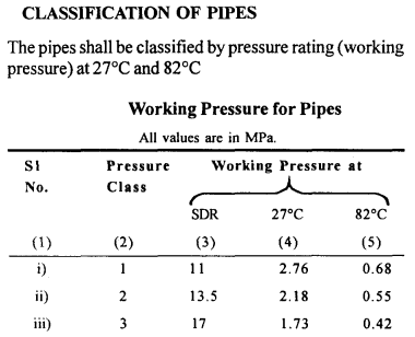 1-2 Testing of CPVC Pipes for Potable Hot and Cold Water Distribution Systems as per IS 15778