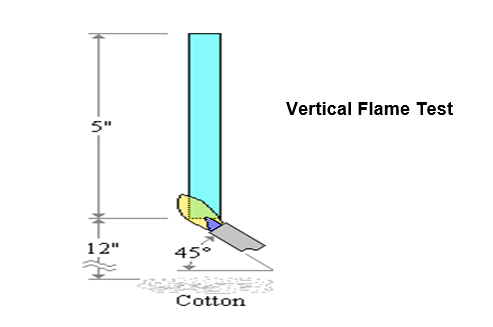 145 Assessing Material Flammability Using Underwriters Laboratories Standard 94 (UL 94)