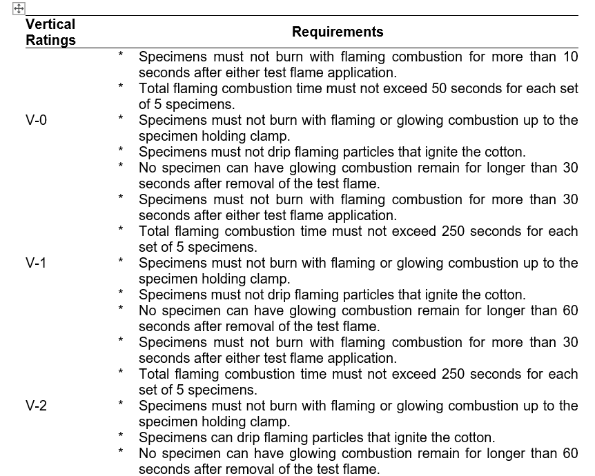 146 Assessing Material Flammability Using Underwriters Laboratories Standard 94 (UL 94)