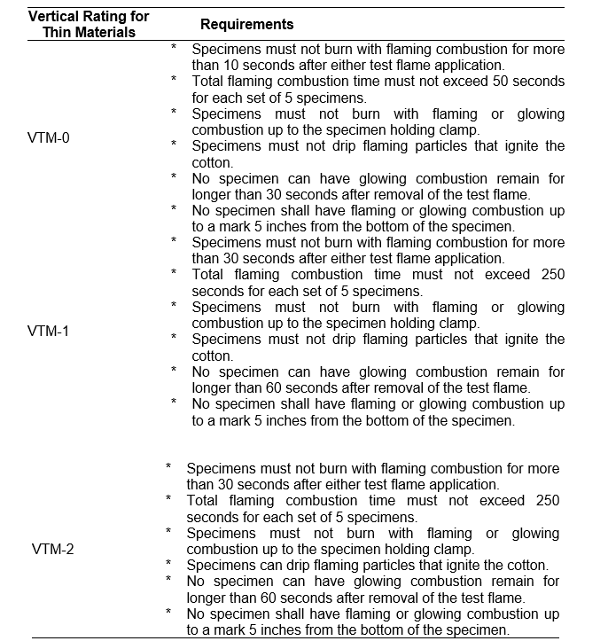 149 Assessing Material Flammability Using Underwriters Laboratories Standard 94 (UL 94)
