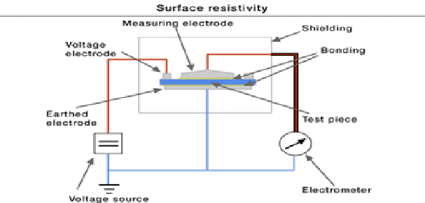2-1 Determination of Surface & Volume Resistivity