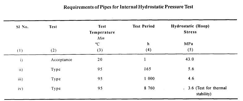 456 Testing of CPVC Pipes for Potable Hot and Cold Water Distribution Systems as per IS 15778