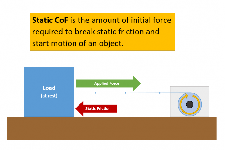 Static-CoF-Visual-719x480-1 Testing and Evaluation of Coefficient of Friction (COF) Following ASTM D 1894