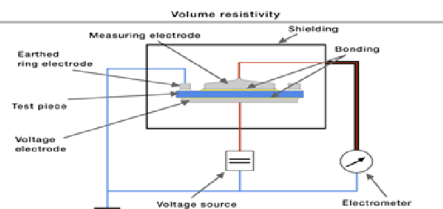 Untitled Determination of Surface & Volume Resistivity