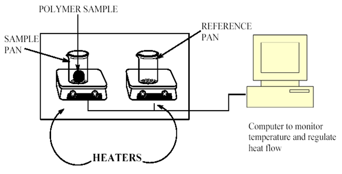 image Determination of Melting Point Using Differential Scanning Calorimetry (DSC): A Comparative Study Based on ASTM D 3417 and ISO 11357