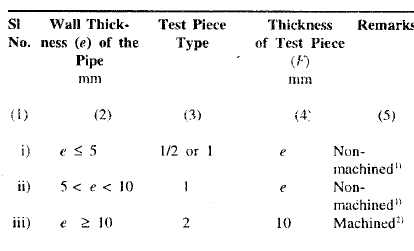 1-2 A Guide to Sprinkler Pipes in Irrigation Equipment: IS 14151 Part-1: 1999 (Reaffirmed 2021)
