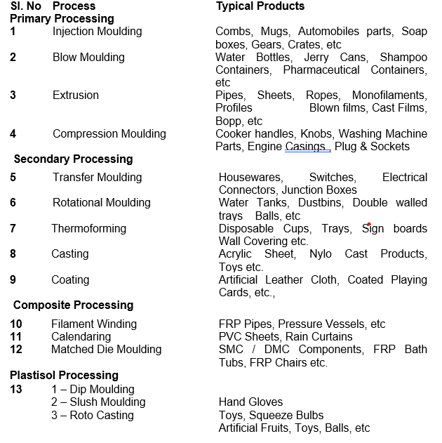 123 Polymer Processing  : An Overview of various Plastic processing methods