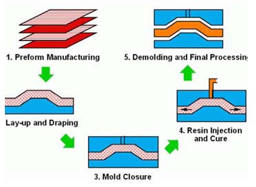 3-1 TRANSFER MOULDING