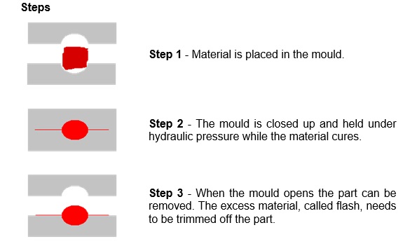5 Compression Molding: Materials, Methods, and Applications
