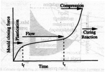6 Compression Molding: Materials, Methods, and Applications